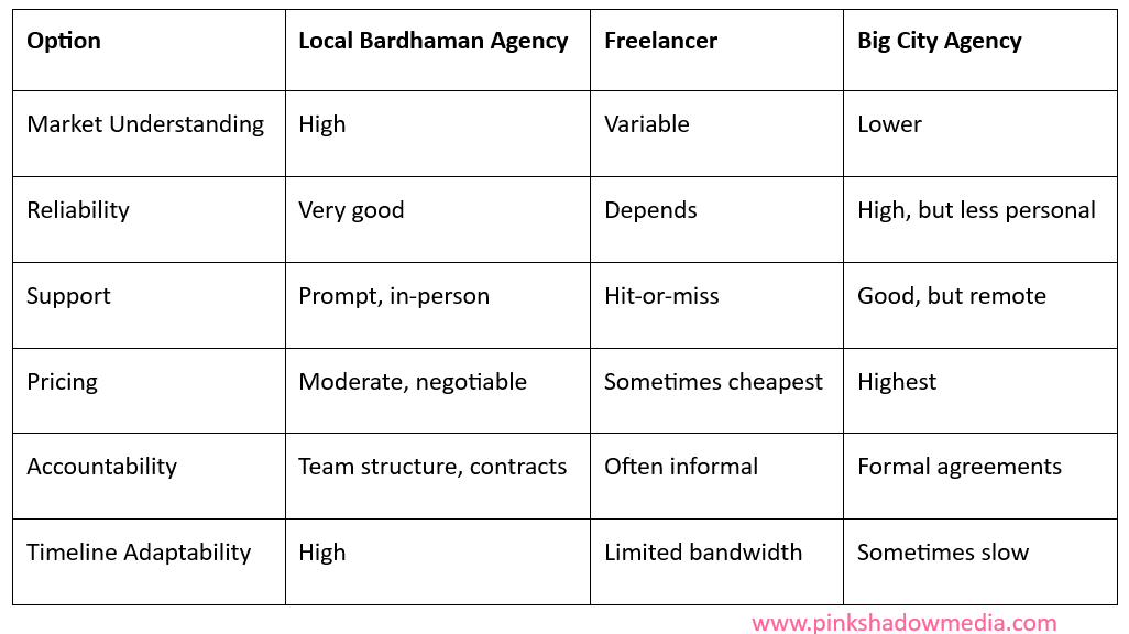 Software development services In Bardhaman